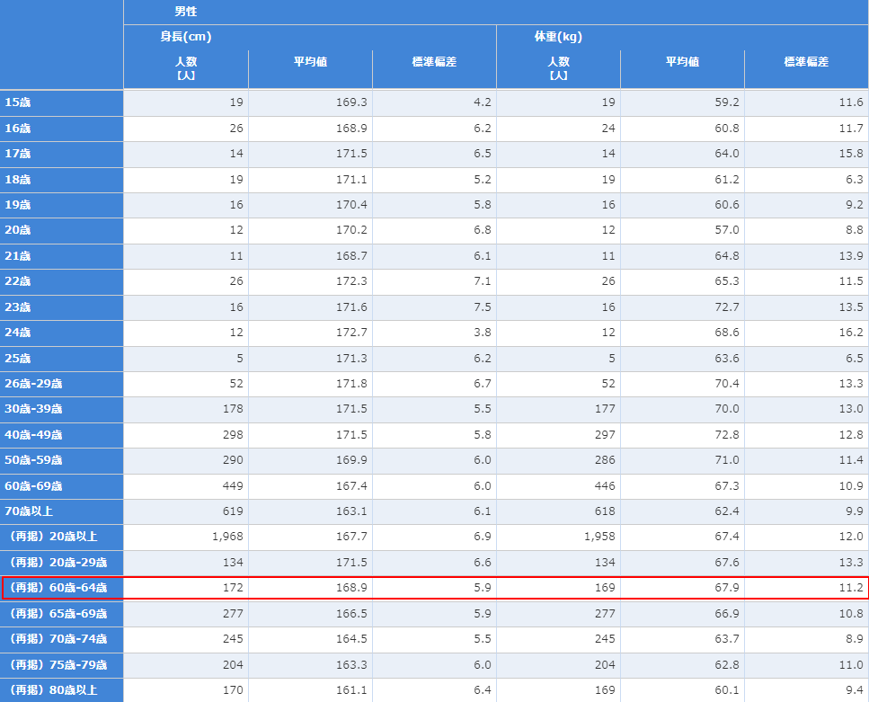 日本人男性の平均身長